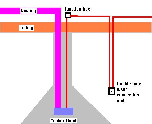 Installing a shop cooker hood